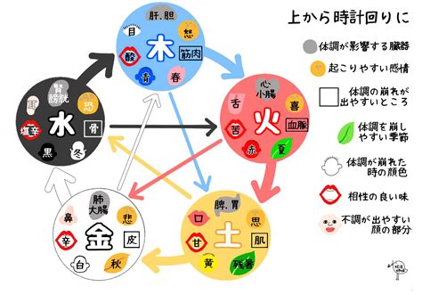 季節 五行|五行思想